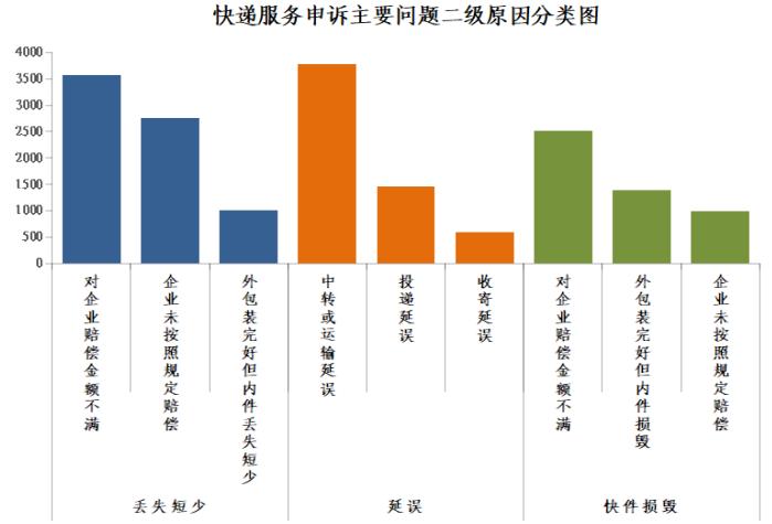 顺丰快递常见的投诉问题及解决,顺丰快递常见的投诉问题