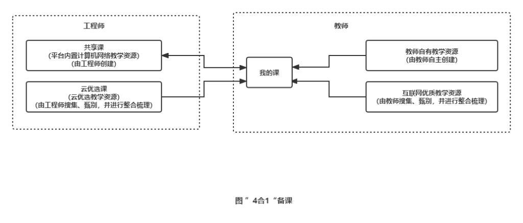 云课堂的网络课程怎么录,计算机云课堂