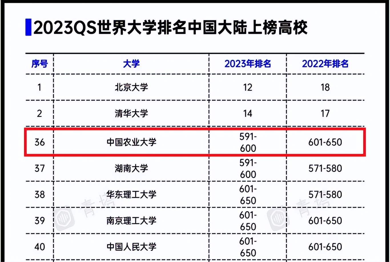 最新！2023QS世界大学排名发布，北京“双一流”再次上榜，国际排名提升！
