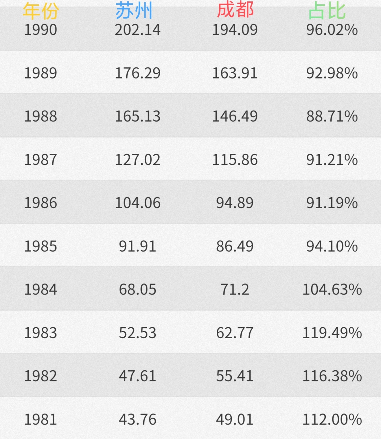 苏州被成都超越,成都如何超越苏州