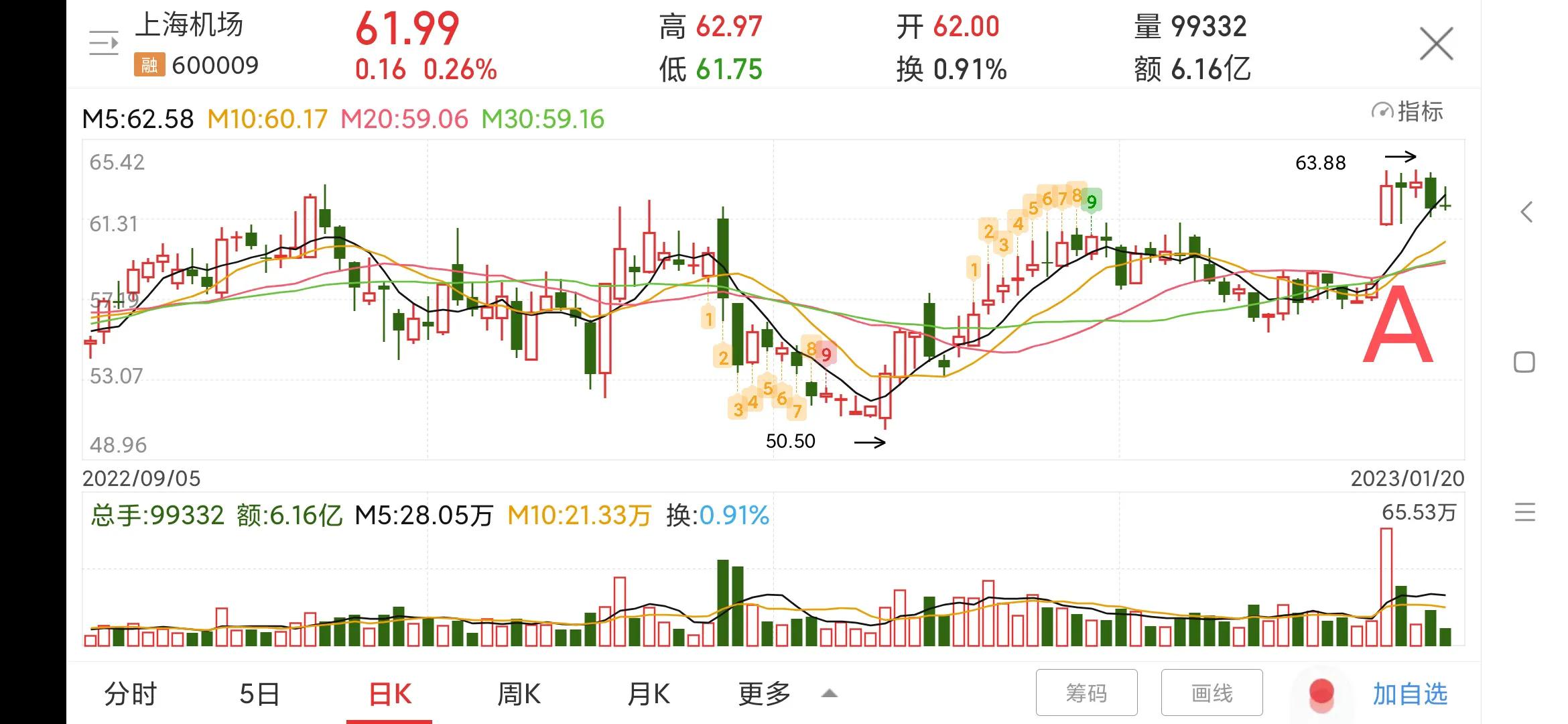 600009上海机场股票目标价,上海机场今日股价600009