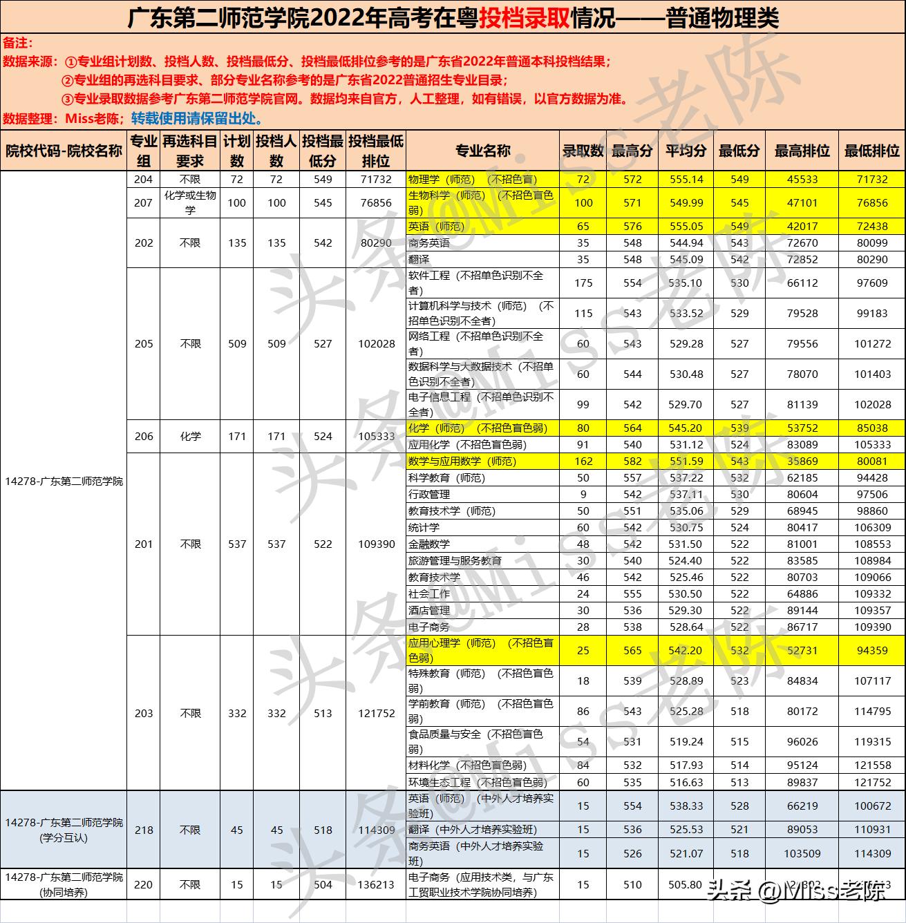 广东第二师范学院2022年录取线,广东第二师范学院大概录取分数线