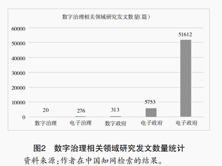 论文统计学数据分析学习,数字治理理论分析框架图