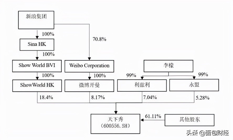 天下秀：资本市场“老明星”再被关注股东解禁即计划减持