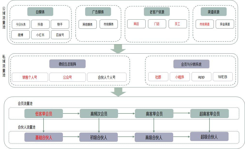 商户私域流量运营思路和方法,实体商家如何搭建私域流量