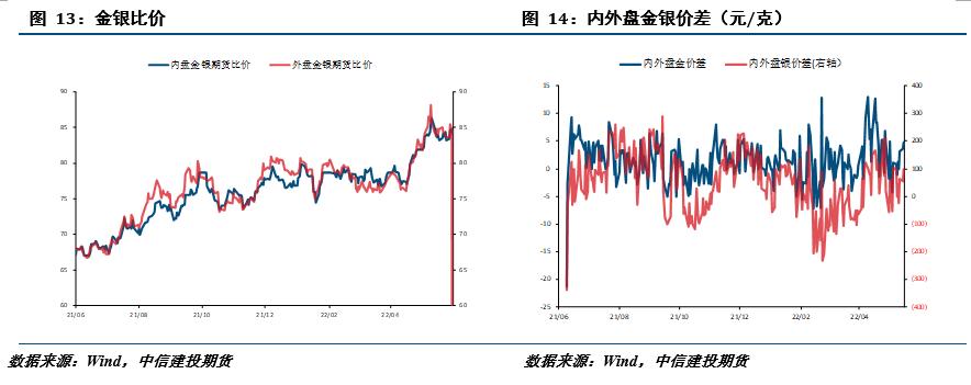 衰退预期,衰退期后期价格有望上扬