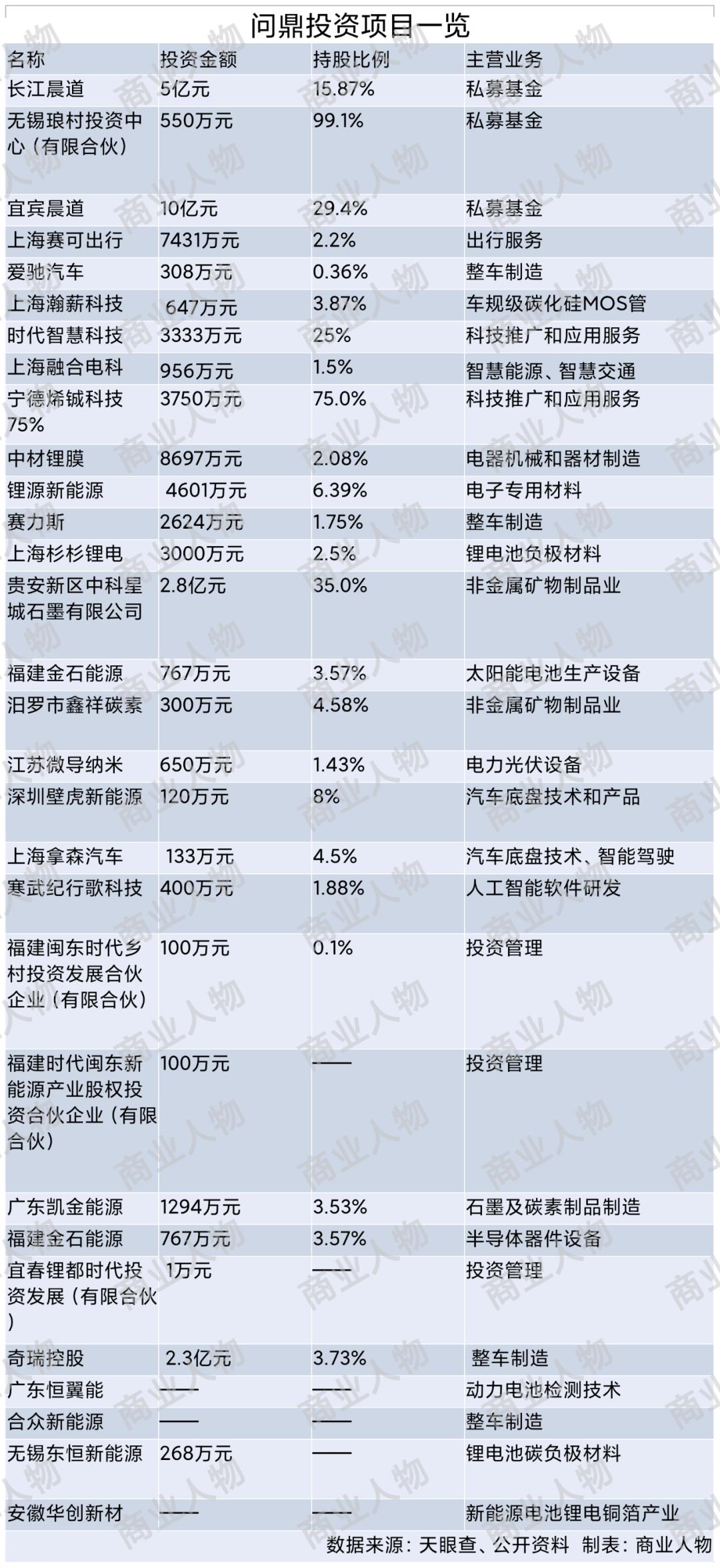 一图看懂宁德时代供应链,宁德时代投资结构图