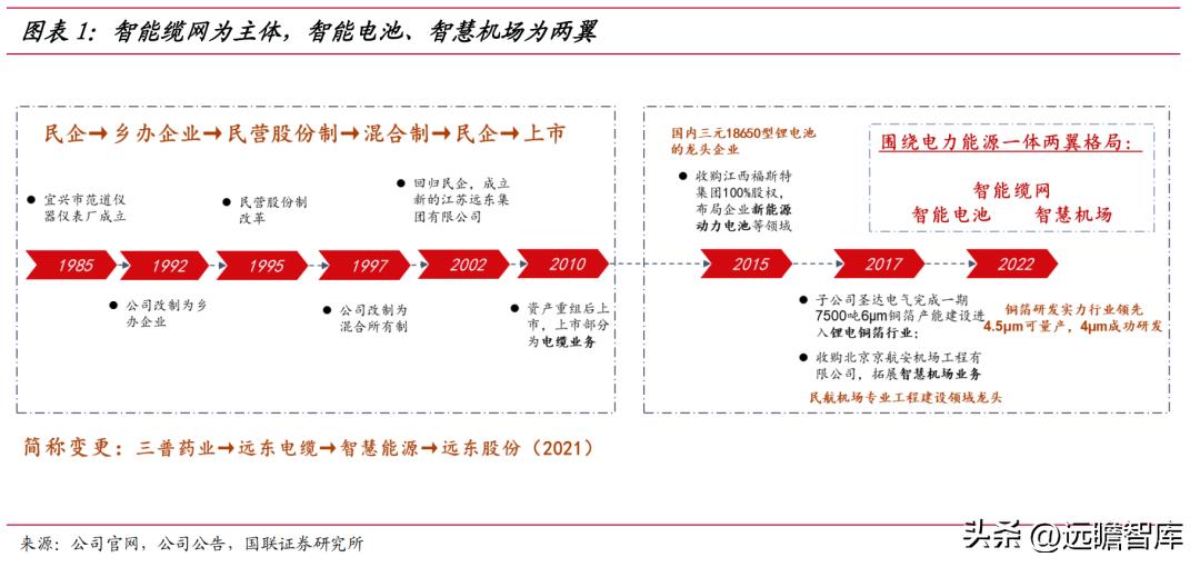海缆补齐电缆产业拼图，远东股份：电池和机场建设贡献业绩（上）