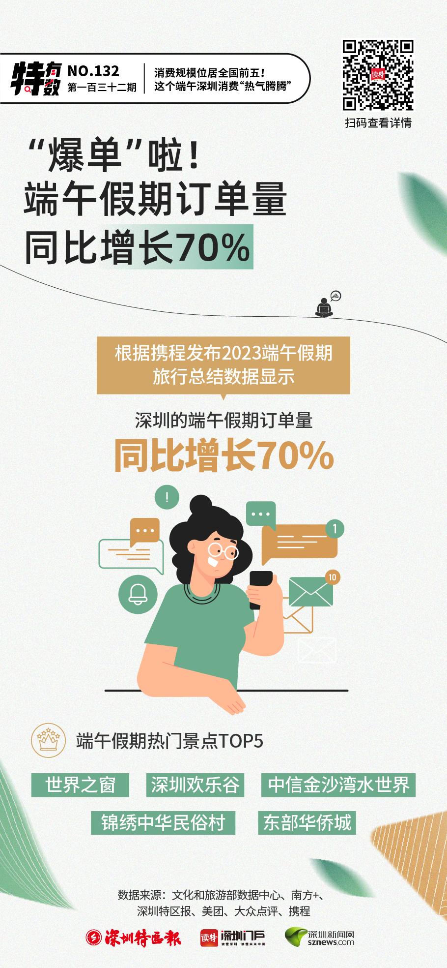 特有数|消费规模位居全国前五！这个端午深圳消费“热气腾腾”