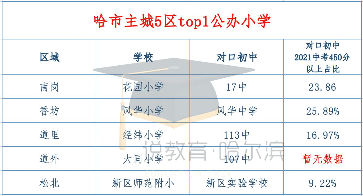 哈市主城5区top1公办小学汇总花园风华经纬等小学上榜