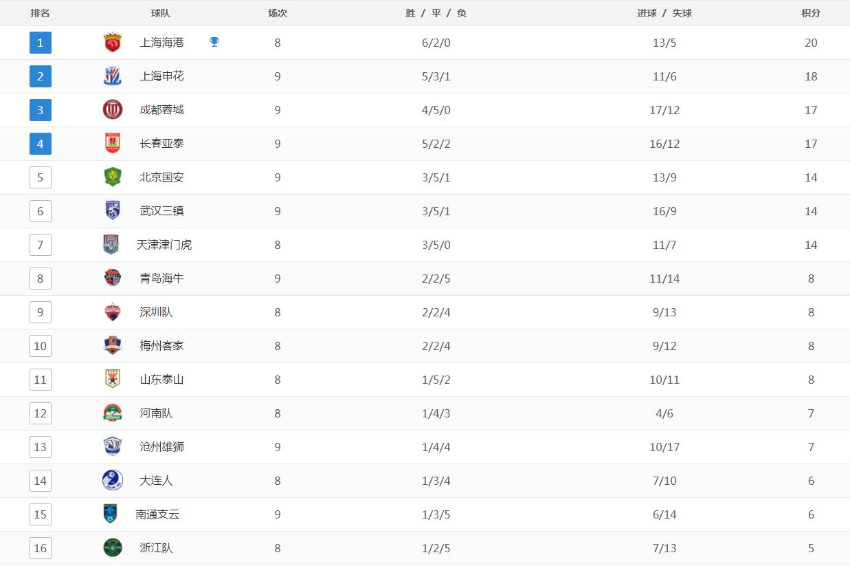 上海申花遭遇惨烈首败,马镇挥拳染红,愤怒的武汉三镇暴揍升班马