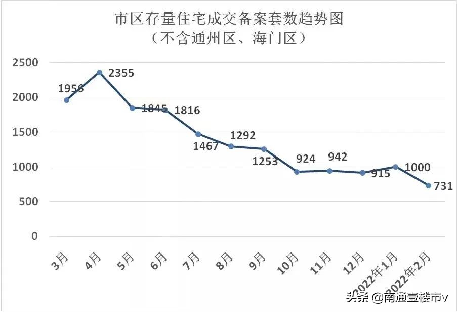 南通各大小区成交价,南通市在售新楼盘销量统计