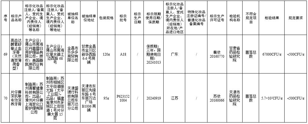国家药监局7批次化妆品不合格,70批次化妆品不合规
