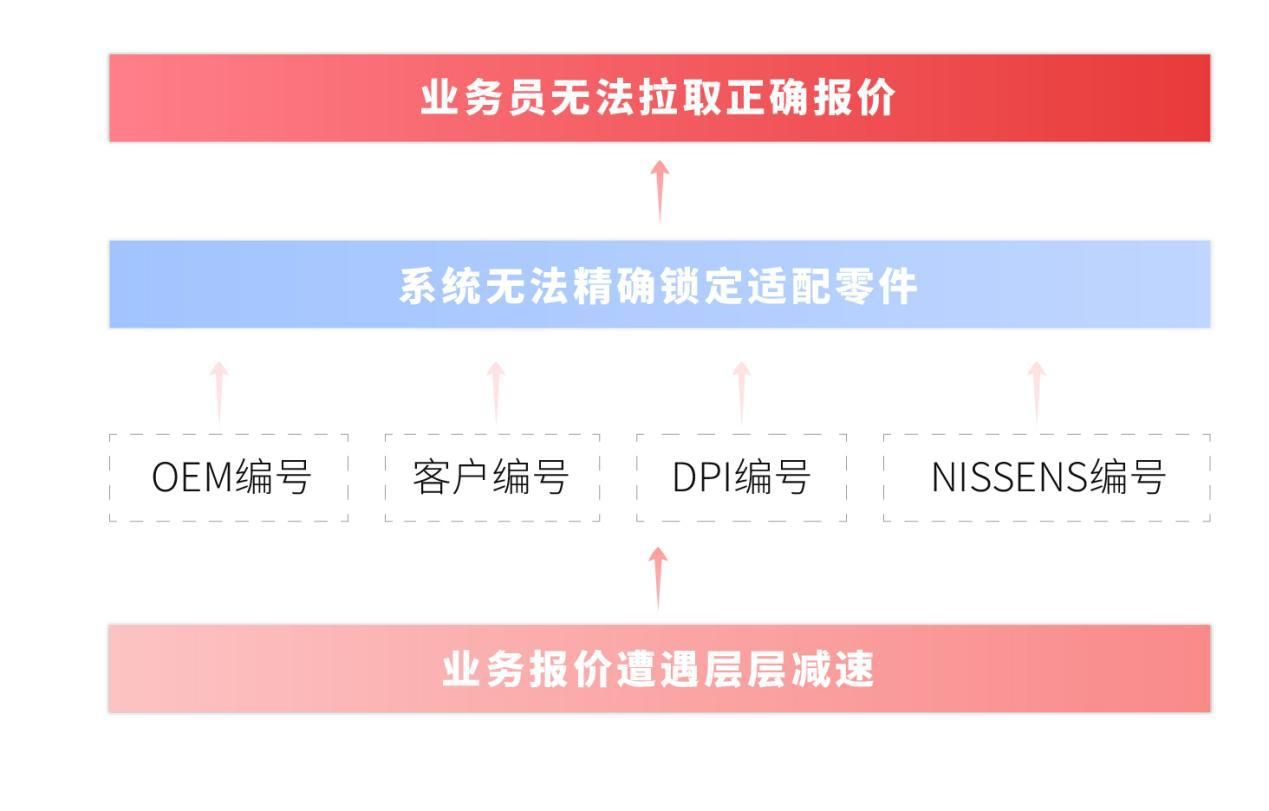 从孚盟1.0到孚盟3.0，这家汽配企业为何只认准孚盟软件？