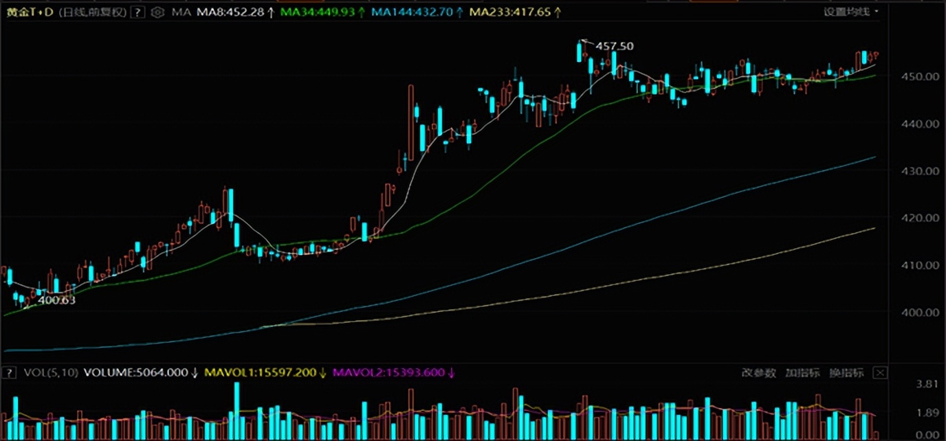 2023年1月至今黄金走势分析,2023年黄金走势分析最新信息