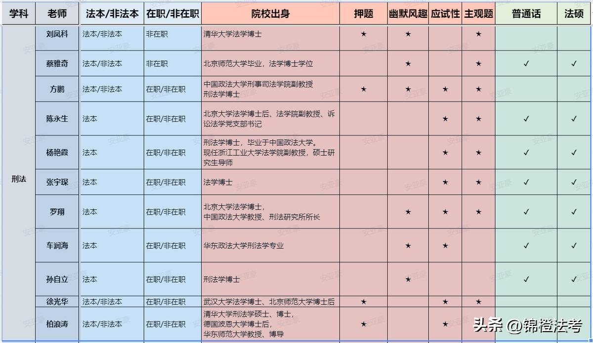 罗翔与柏浪涛哪个更适合法考小白,法考讲刑法刘凤科和罗翔哪个好