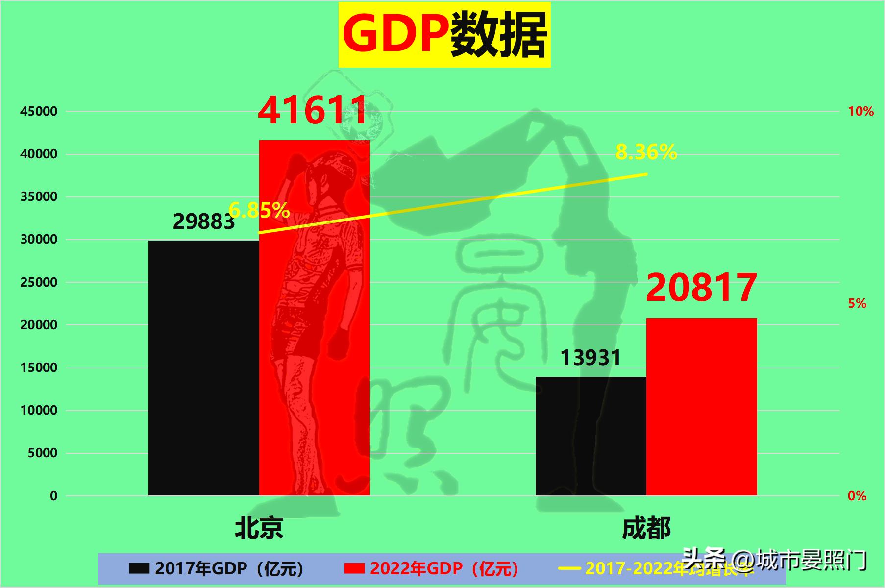 成都20项数据对话北京，仅3项胜出，第五城名不副实