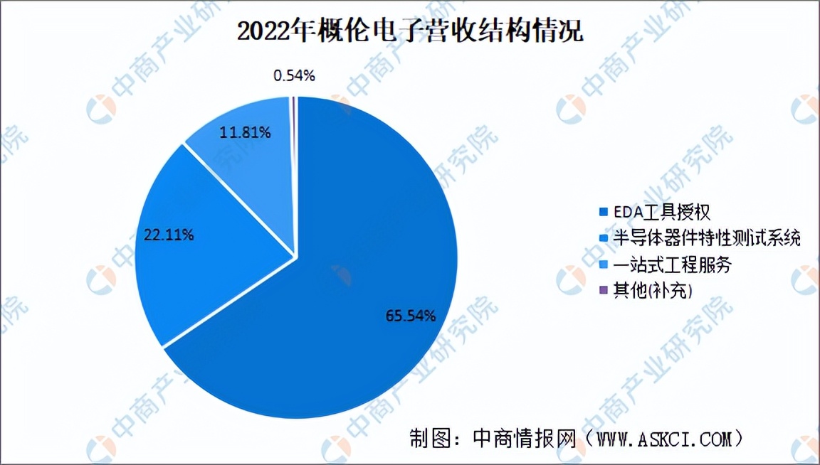 eda软件市场规模,eda软件行业深度研究
