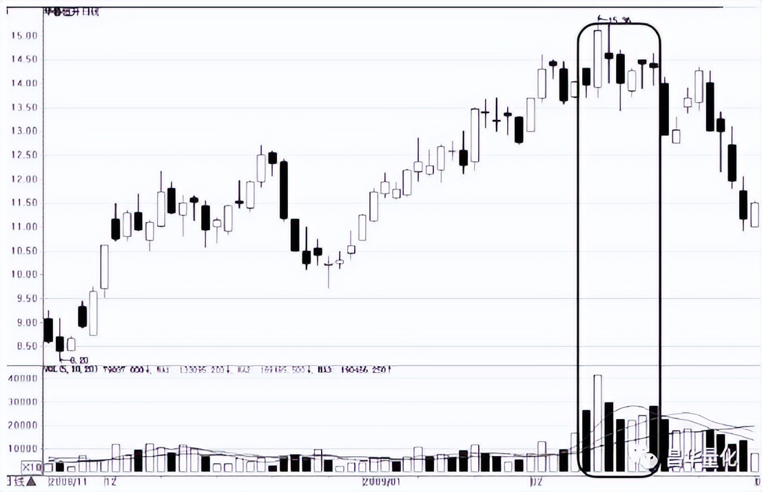 股市量能形态,股市成交量运用技巧