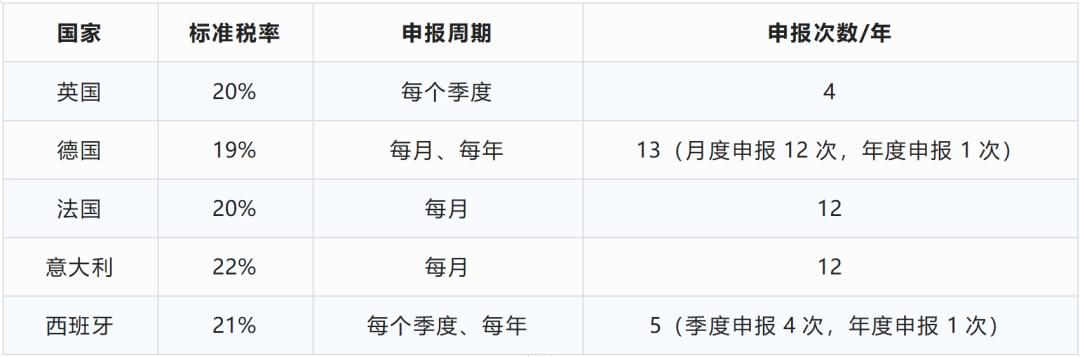 欧洲vat流程,欧洲vat问题解析