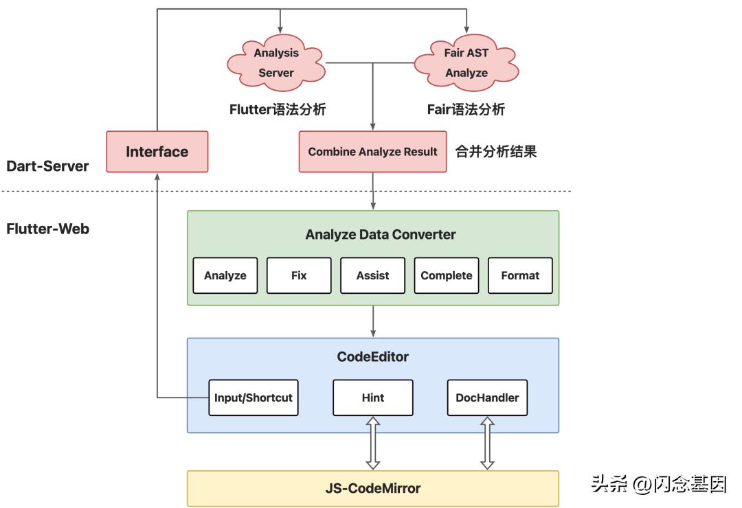 flutter后端小程序云开发,flutter小白开发
