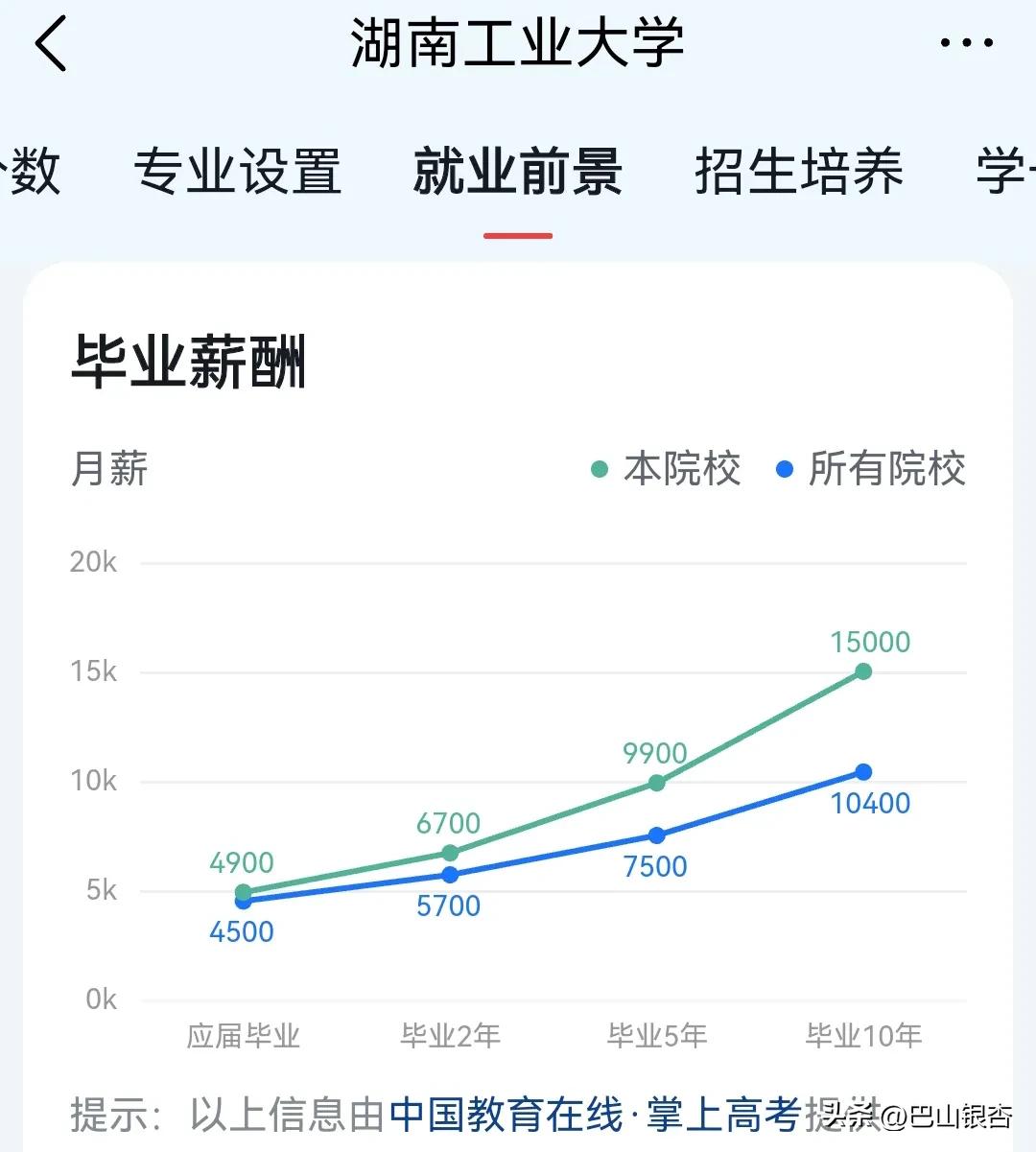 湖南这所一本院校,就业前景堪比211、双一流大学,月薪15900元
