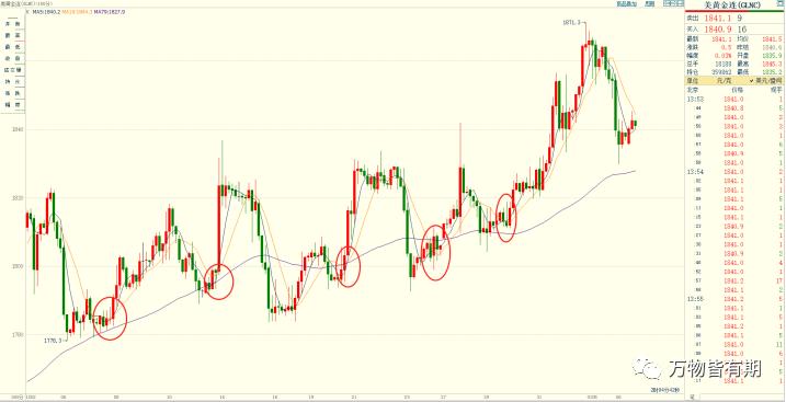 黄金短线交易系统,吴迪玩转黄金短线交易系统