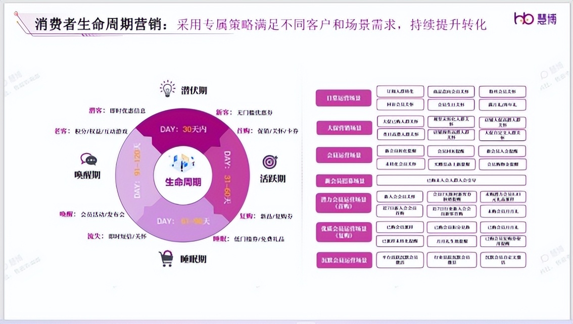 慧博科技云千载：助力客户打造更好的客户旅程，提升会员资产价值