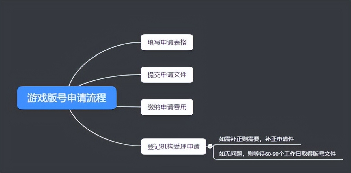 申请游戏版号要什么材料和手续呢,游戏版号办理流程