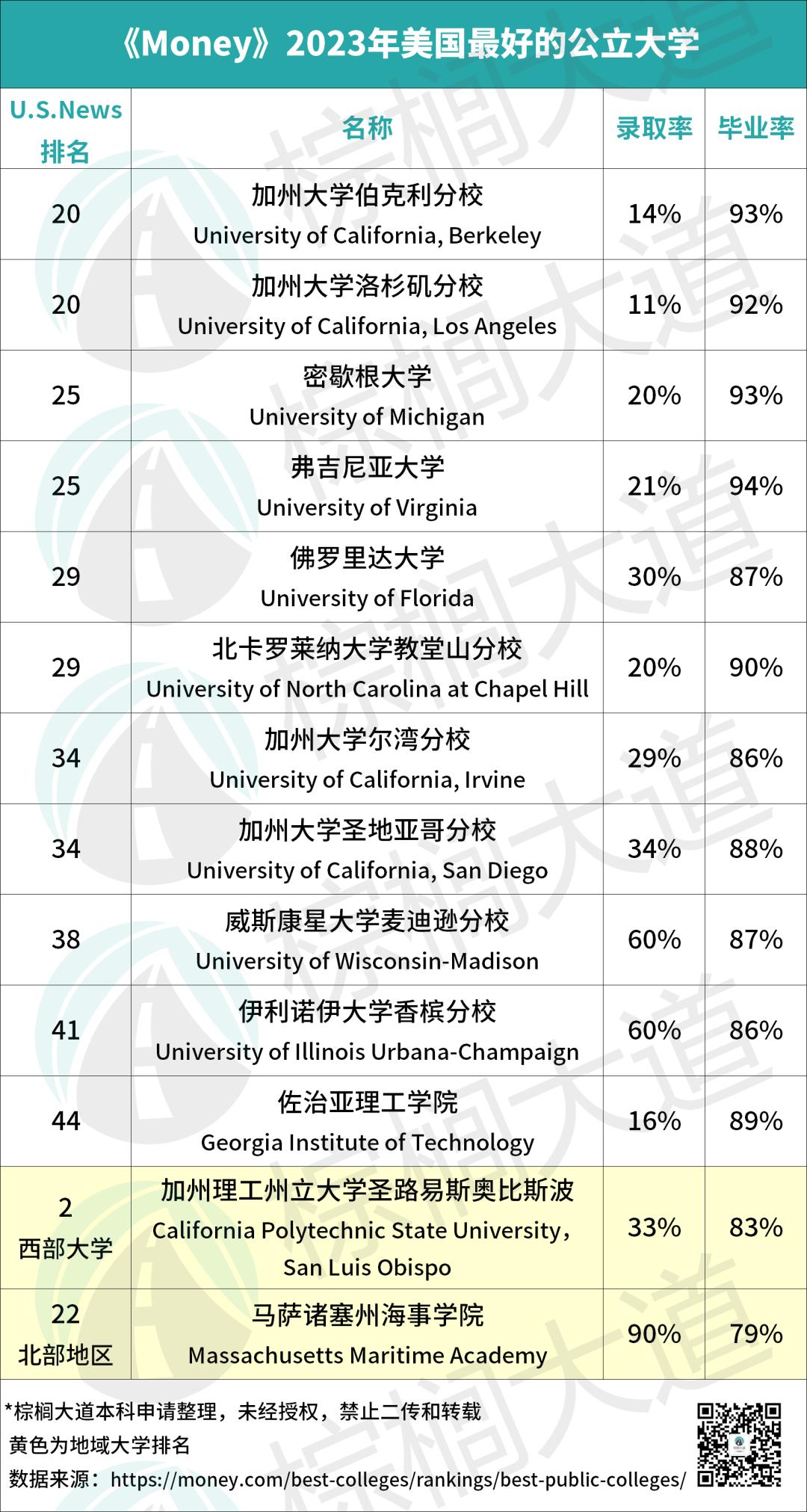 美国最受欢迎学校,最受国内认可的美国大学