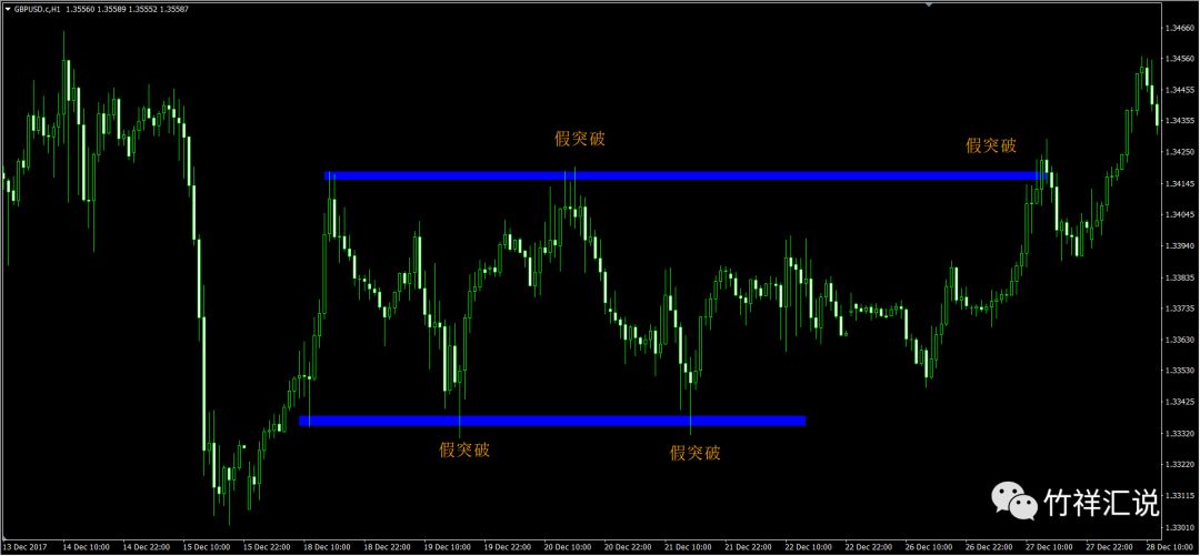 假突破后真突破不远了,假突破的研判