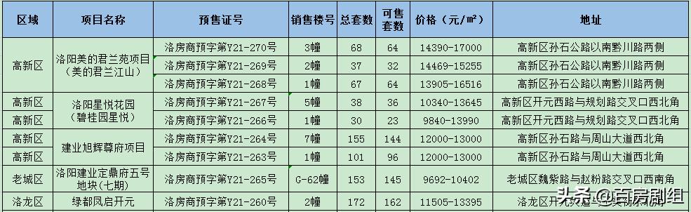 密集拿证排队入市，洛阳楼市继续补货，高新再添三大纯新盘