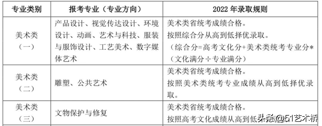 2025艺考生省统考名次含金量高吗,2023年美术艺考生录取情况