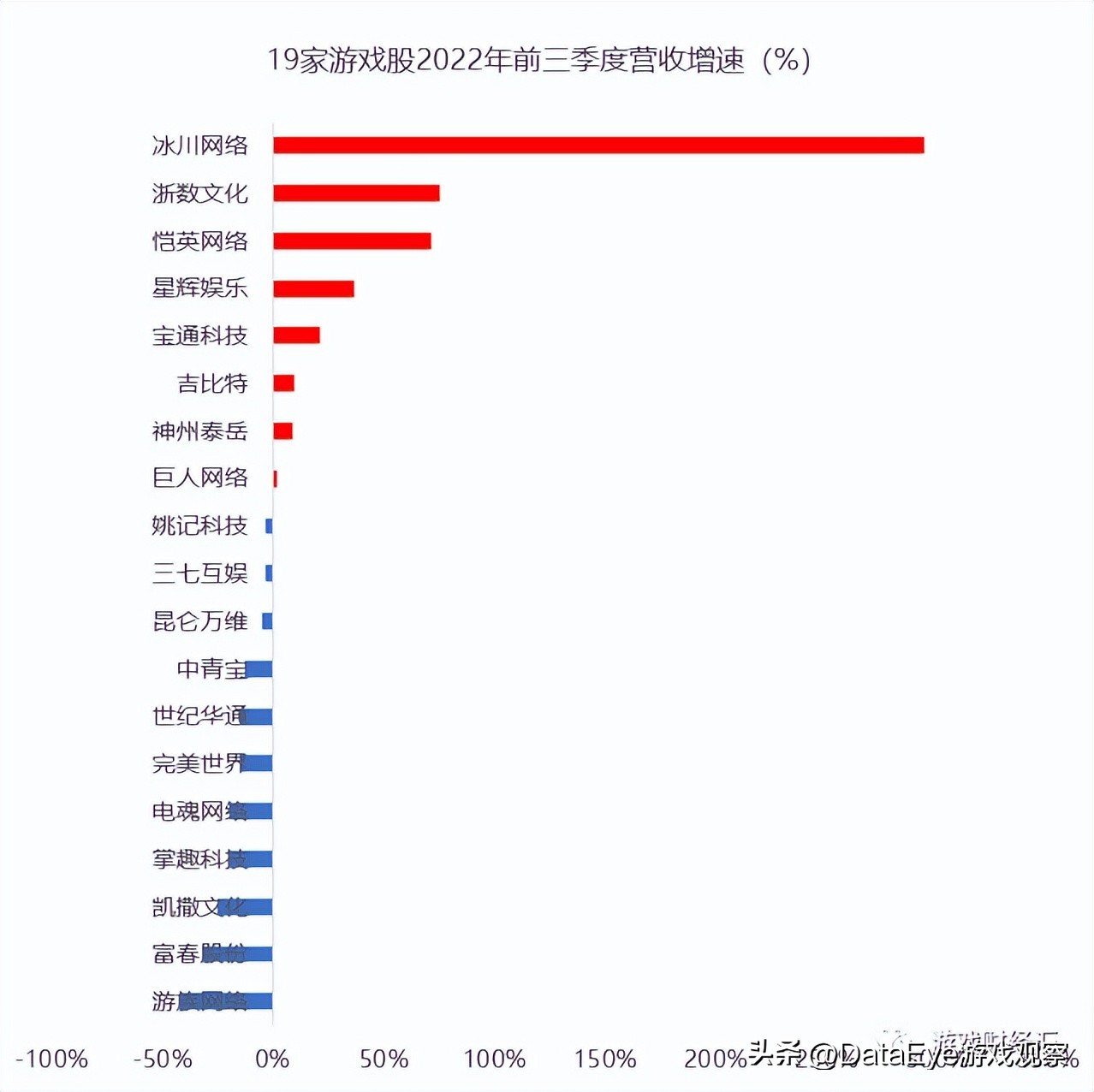 游戏股震荡走高三七互娱涨超7%,a股游戏上市公司龙头2019