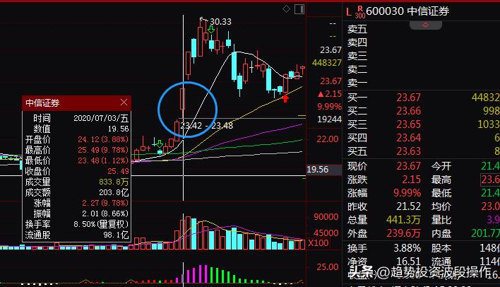中信股票历史交易数据查询,中信证券如何看历史涨跌