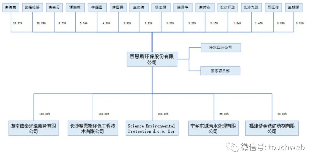 紫金入股赛恩斯环保,赛恩斯环保员工持股