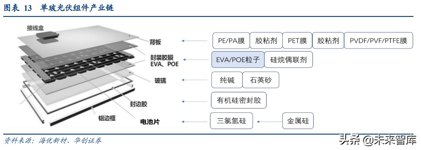 eva树脂国内市场,eva光伏料的市场前景