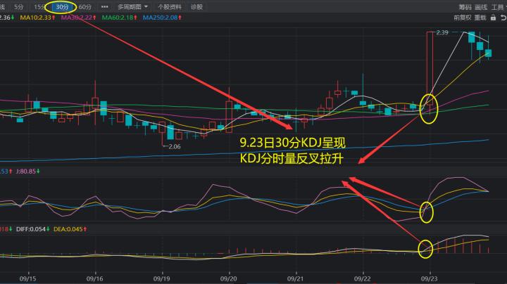 a股技术分析,a股技术分析有用吗