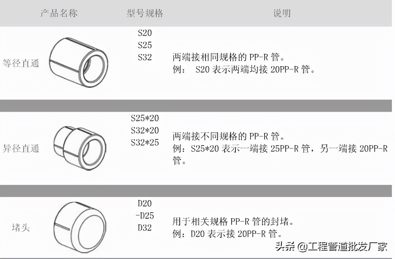ppr特点和怎么选择ppr管材,ppr管规格型号尺寸价格表