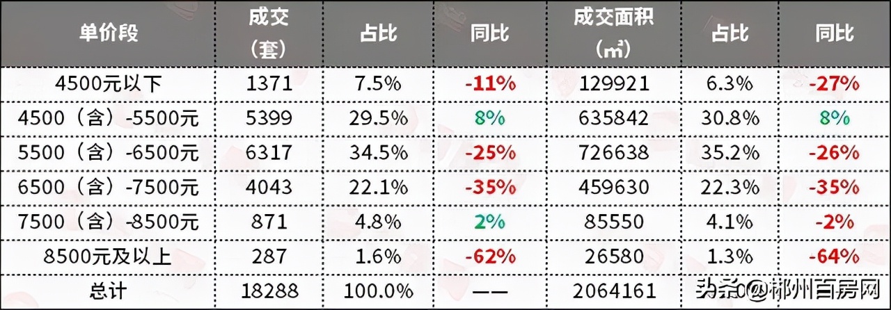 2022年下半年郴州市房价走势,2021年郴州楼市成交均价