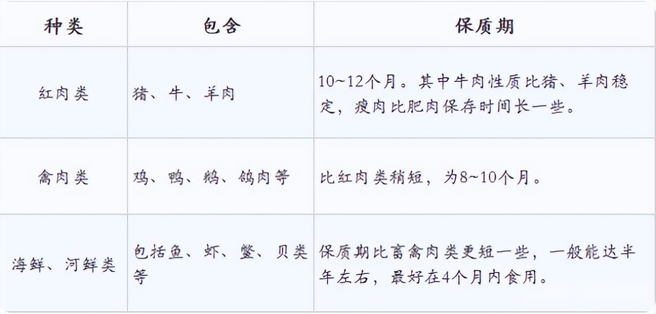 冰箱的肉冷冻多久就不能吃了,冰箱的肉冻多久不能吃了