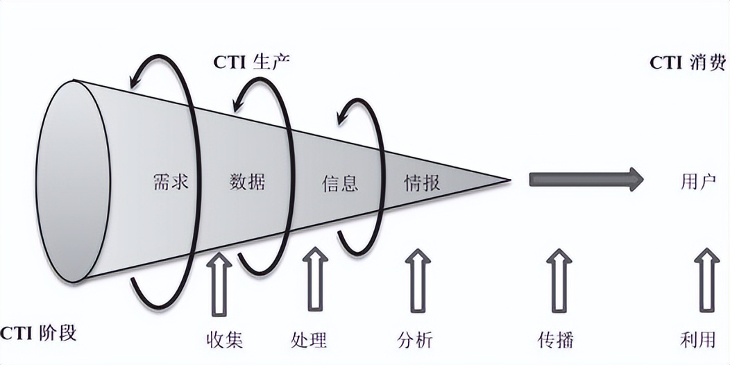 对目前流行的网络威胁进行总结,网络威胁情报机制有哪些