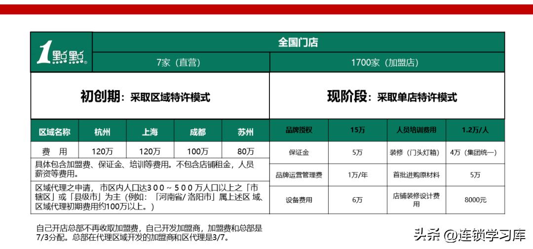 鲜果一号加盟连锁火爆招商中,连锁招商技巧大全
