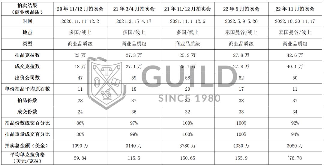 最新拍卖结果出炉，GUILD带你直击Gemfields曼谷原石拍卖会