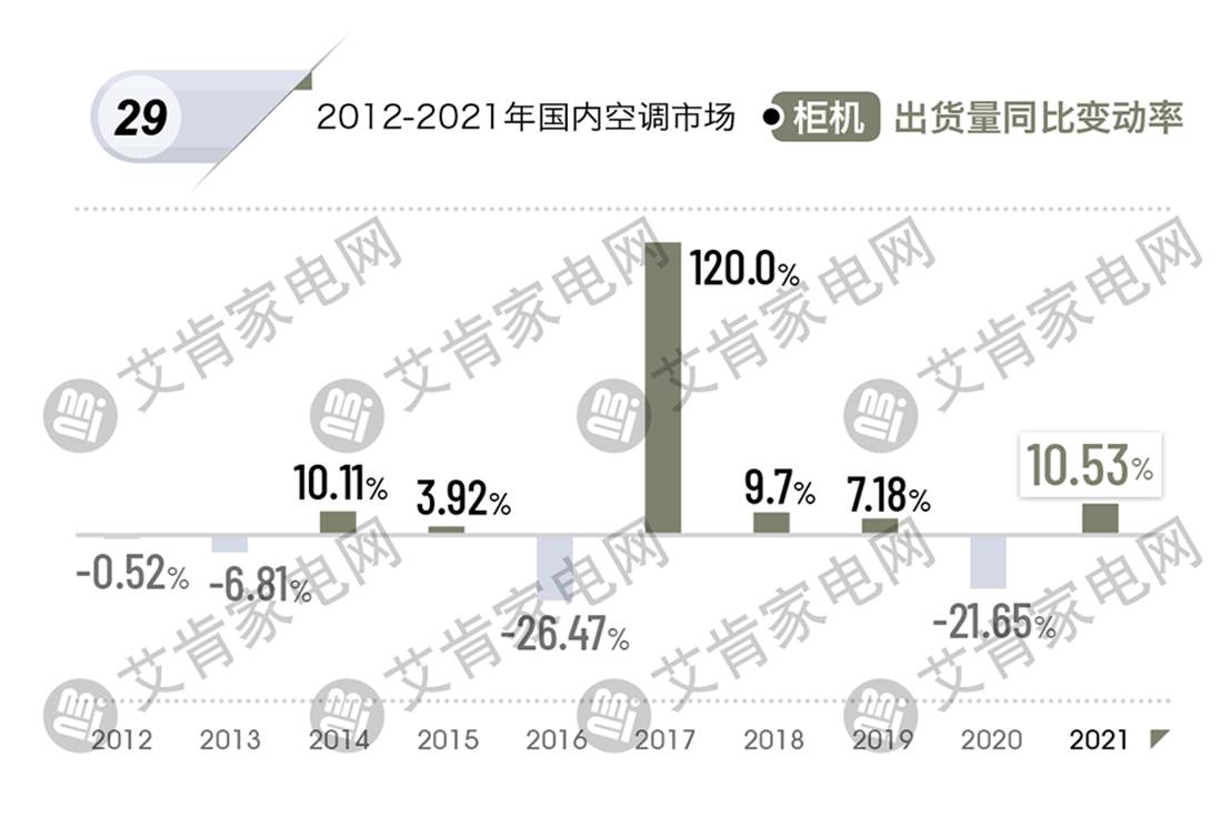 2021年度中国空调产业盘点