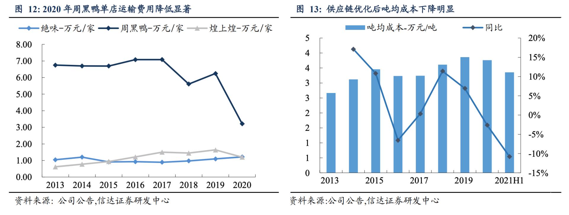 周黑鸭的困局,周黑鸭还会翻盘吗