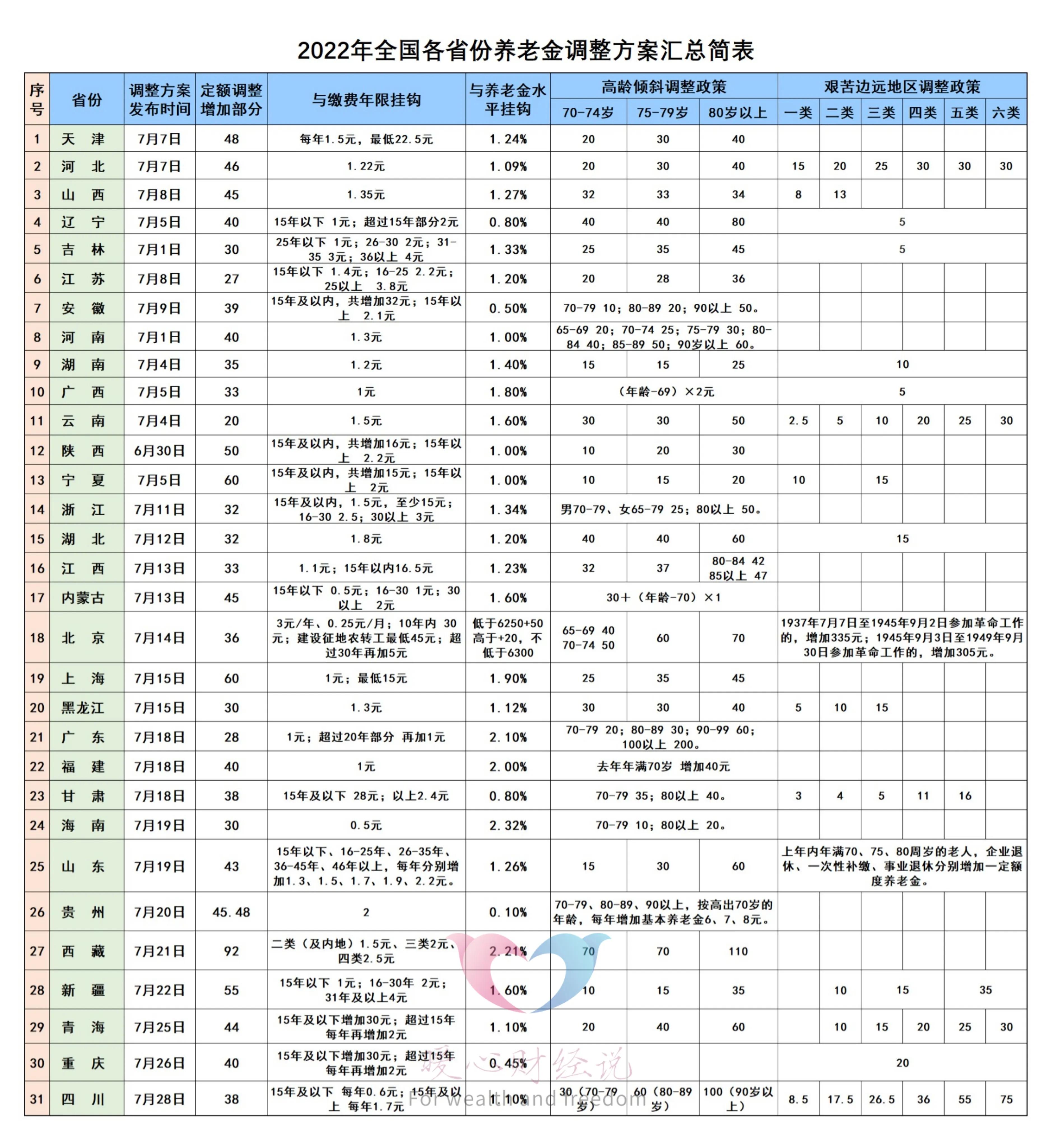 山东养老金调整水平和办法最新,山东养老金调整方案细则出来了吗