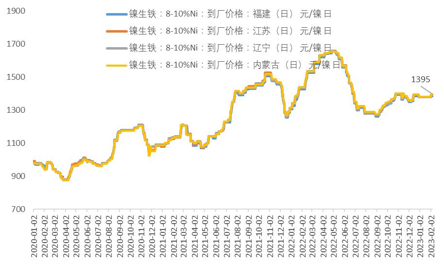 镍未来需求将暴增,镍供需矛盾延续程度或将趋缓
