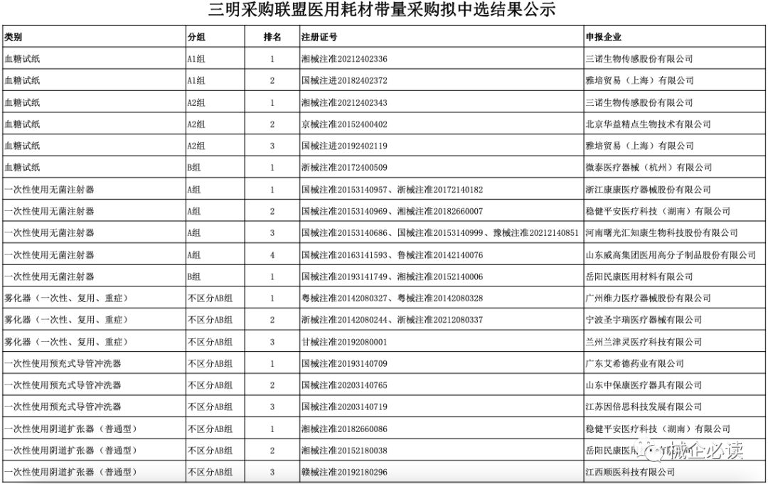 三明联盟：19省市采购结果公布