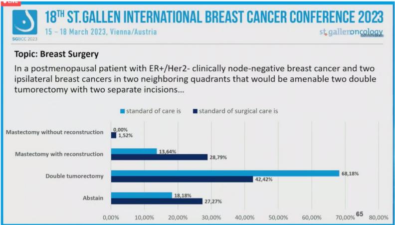 2023年SGBCC专家投票：外科治疗